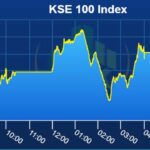 Highest ever KSE 100 index posts profitability recorded in FY23