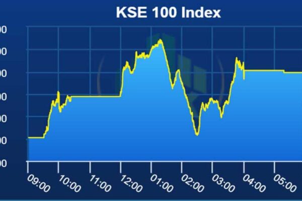 Highest ever KSE 100 index posts profitability recorded in FY23