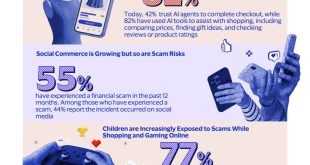 82% Pakistanis Shop with AI, Yet Most Remain Wary of AI-Led Payments