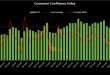 Consumer Confidence Index Falls to 65.3 in Q3FY26