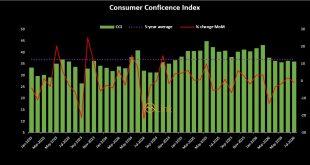 Consumer Confidence Index Falls to 65.3 in Q3FY26