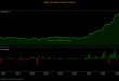 KSE-100 Rebounds 2,593 Points to Close at 168,460