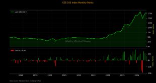 KSE-100 Rebounds 2,593 Points to Close at 168,460