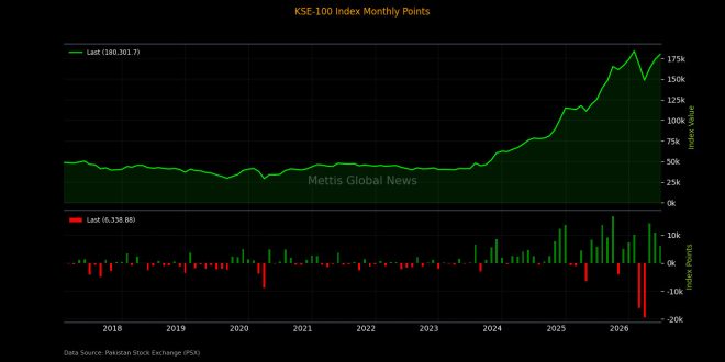 KSE-100 Rebounds 2,593 Points to Close at 168,460